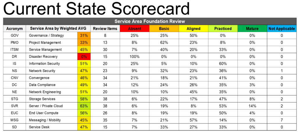 score card